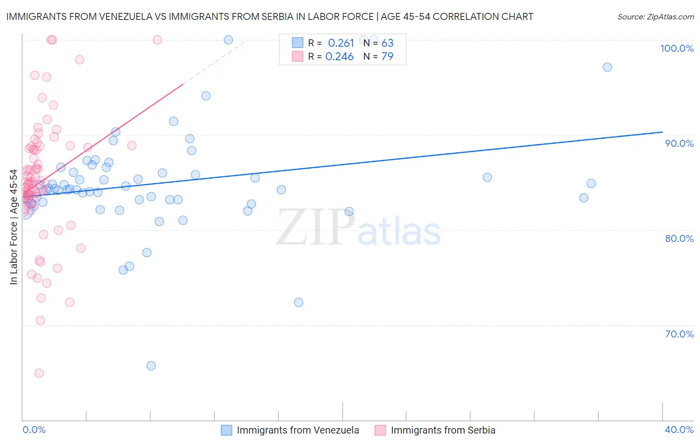 Immigrants from Venezuela vs Immigrants from Serbia In Labor Force | Age 45-54