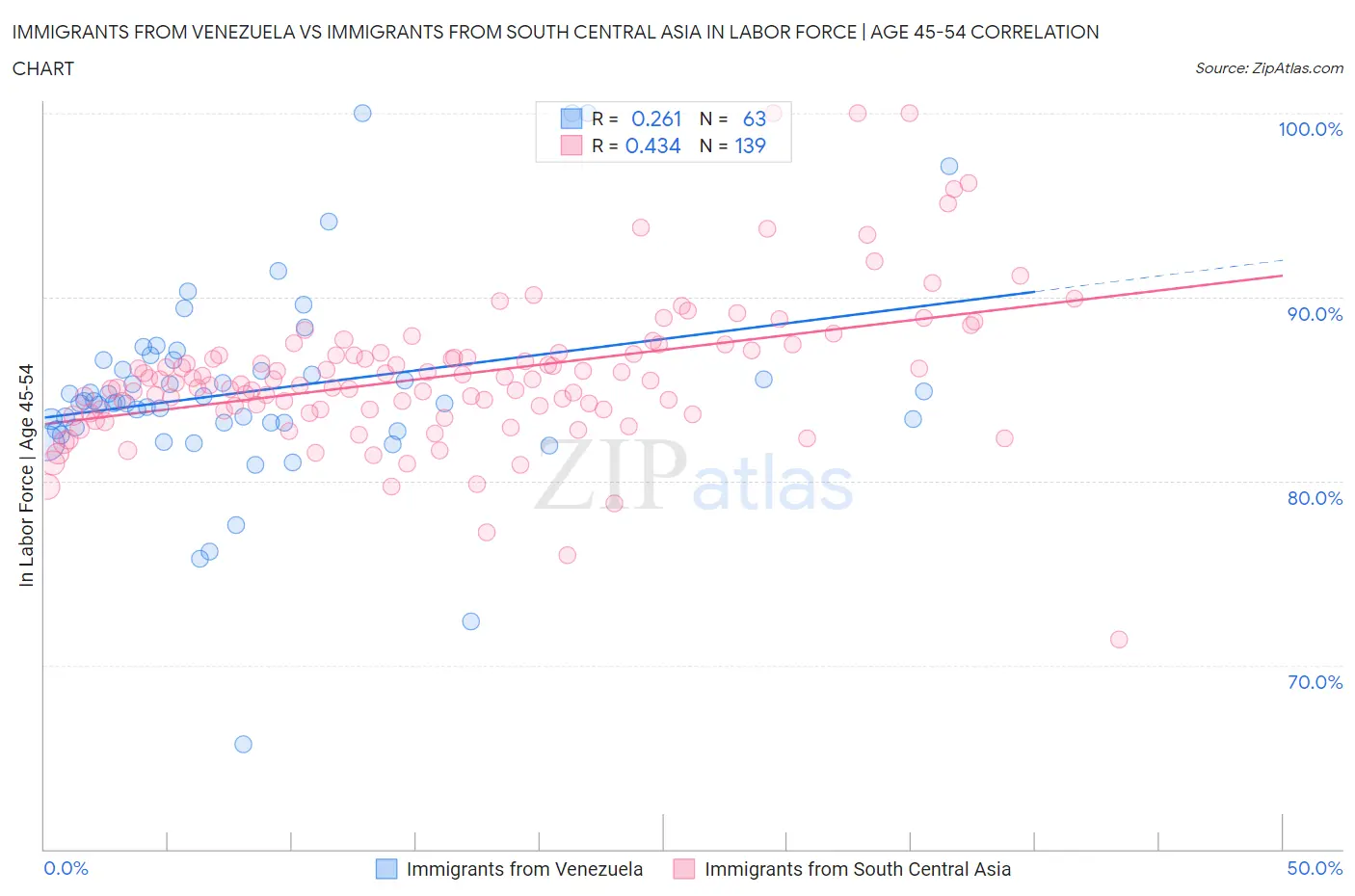 Immigrants from Venezuela vs Immigrants from South Central Asia In Labor Force | Age 45-54