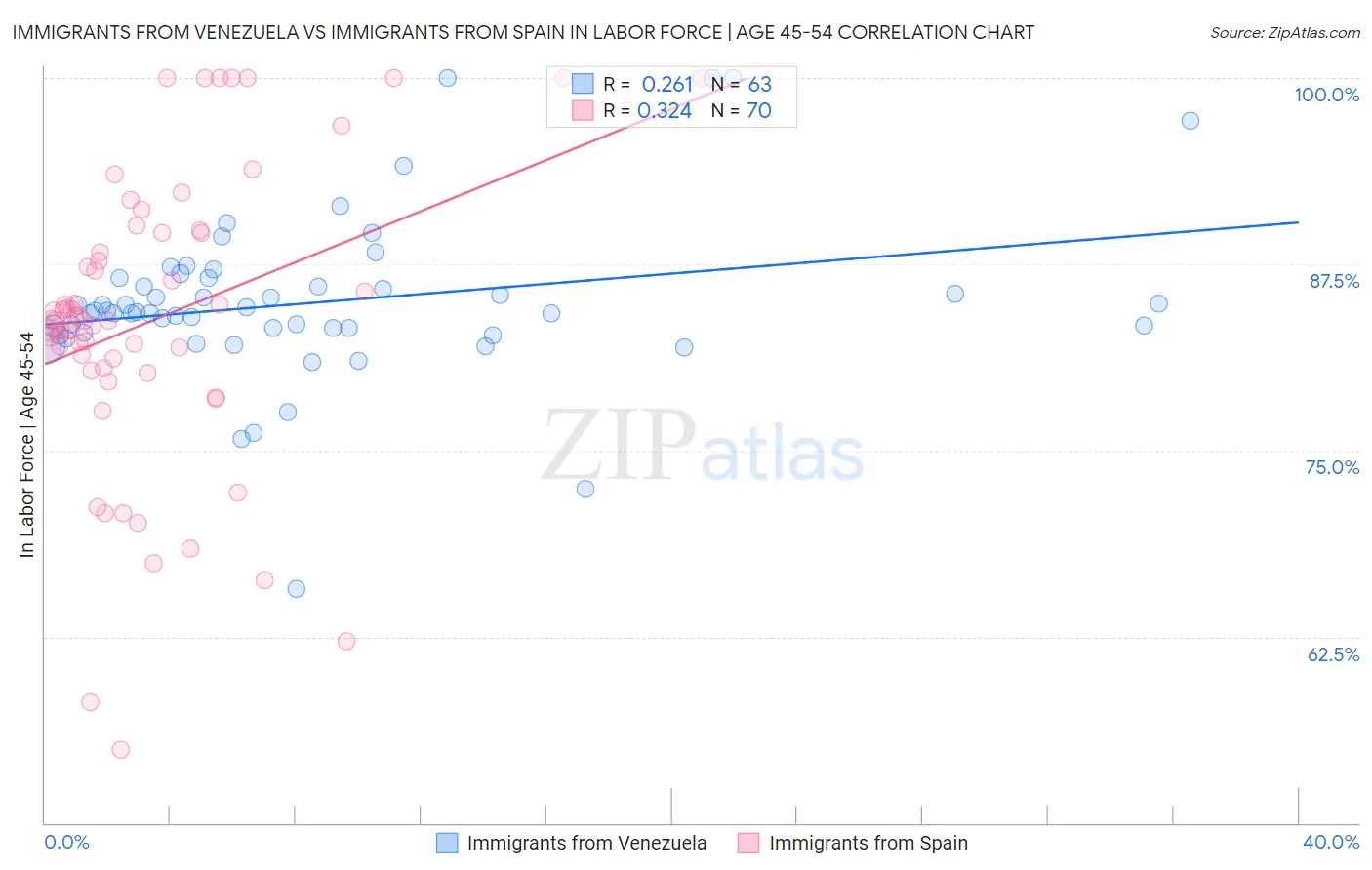 Immigrants from Venezuela vs Immigrants from Spain In Labor Force | Age 45-54