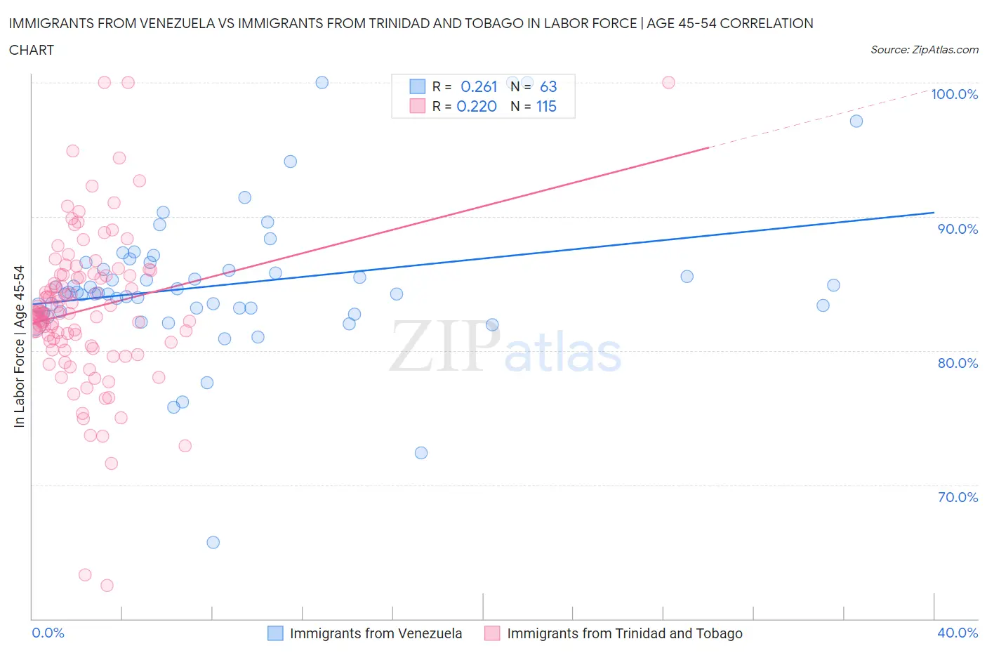 Immigrants from Venezuela vs Immigrants from Trinidad and Tobago In Labor Force | Age 45-54