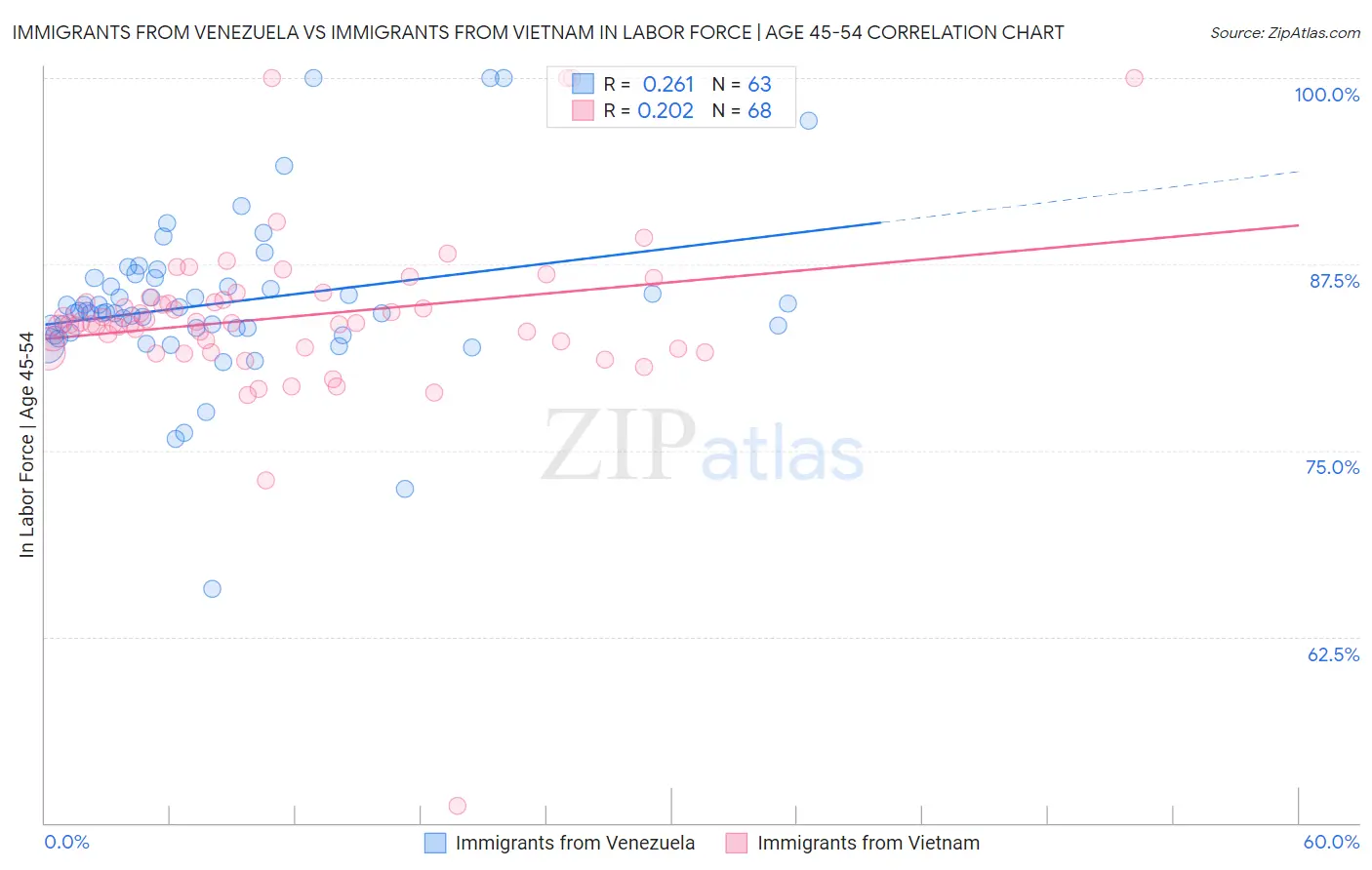 Immigrants from Venezuela vs Immigrants from Vietnam In Labor Force | Age 45-54