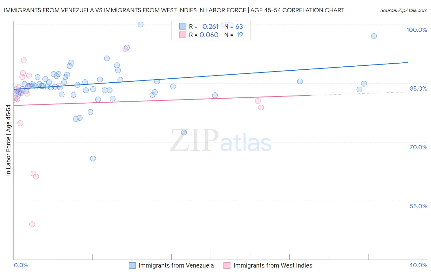 Immigrants from Venezuela vs Immigrants from West Indies In Labor Force | Age 45-54