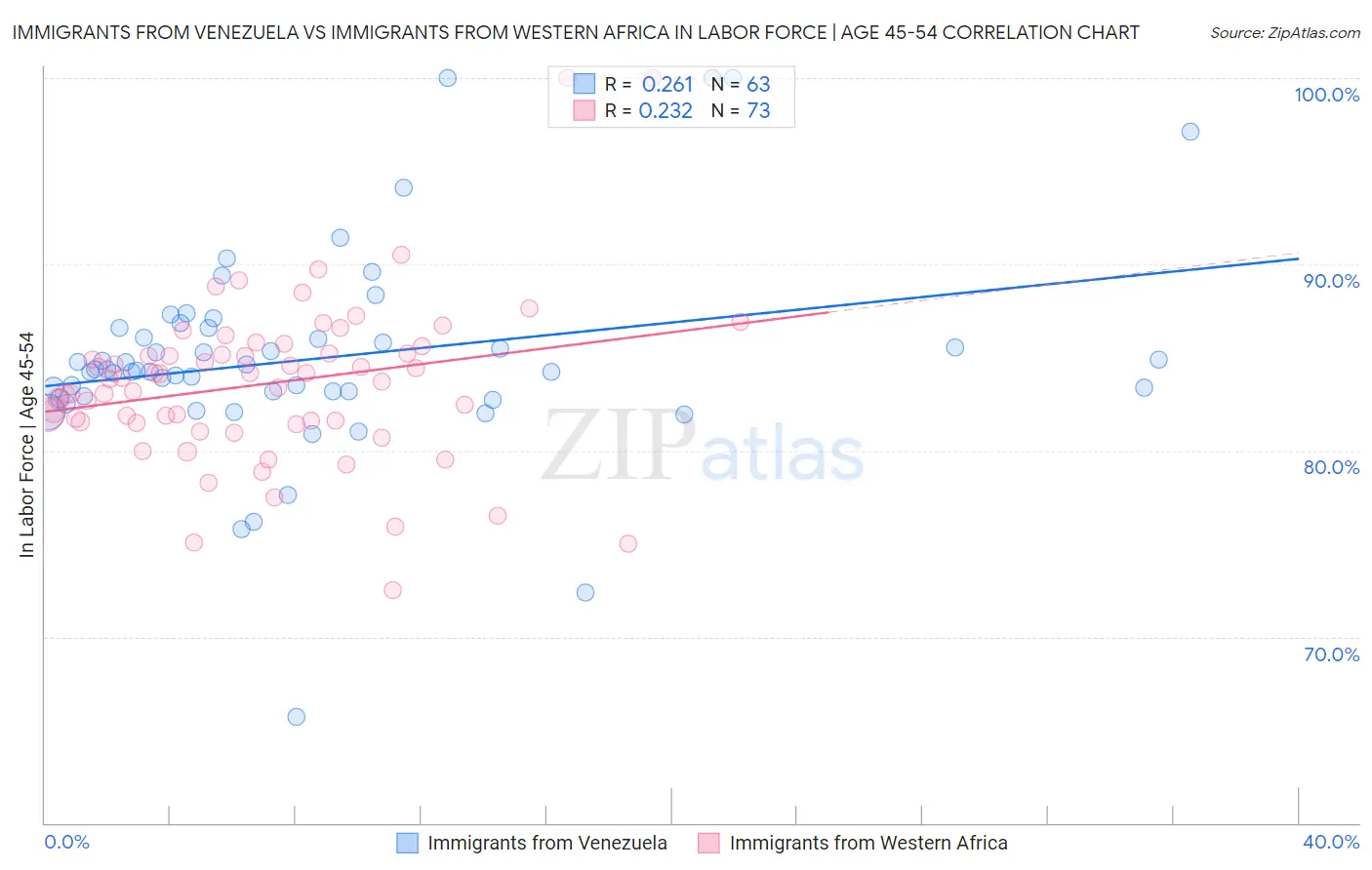 Immigrants from Venezuela vs Immigrants from Western Africa In Labor Force | Age 45-54