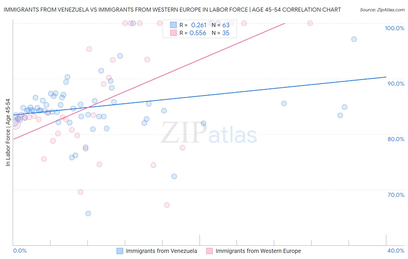 Immigrants from Venezuela vs Immigrants from Western Europe In Labor Force | Age 45-54