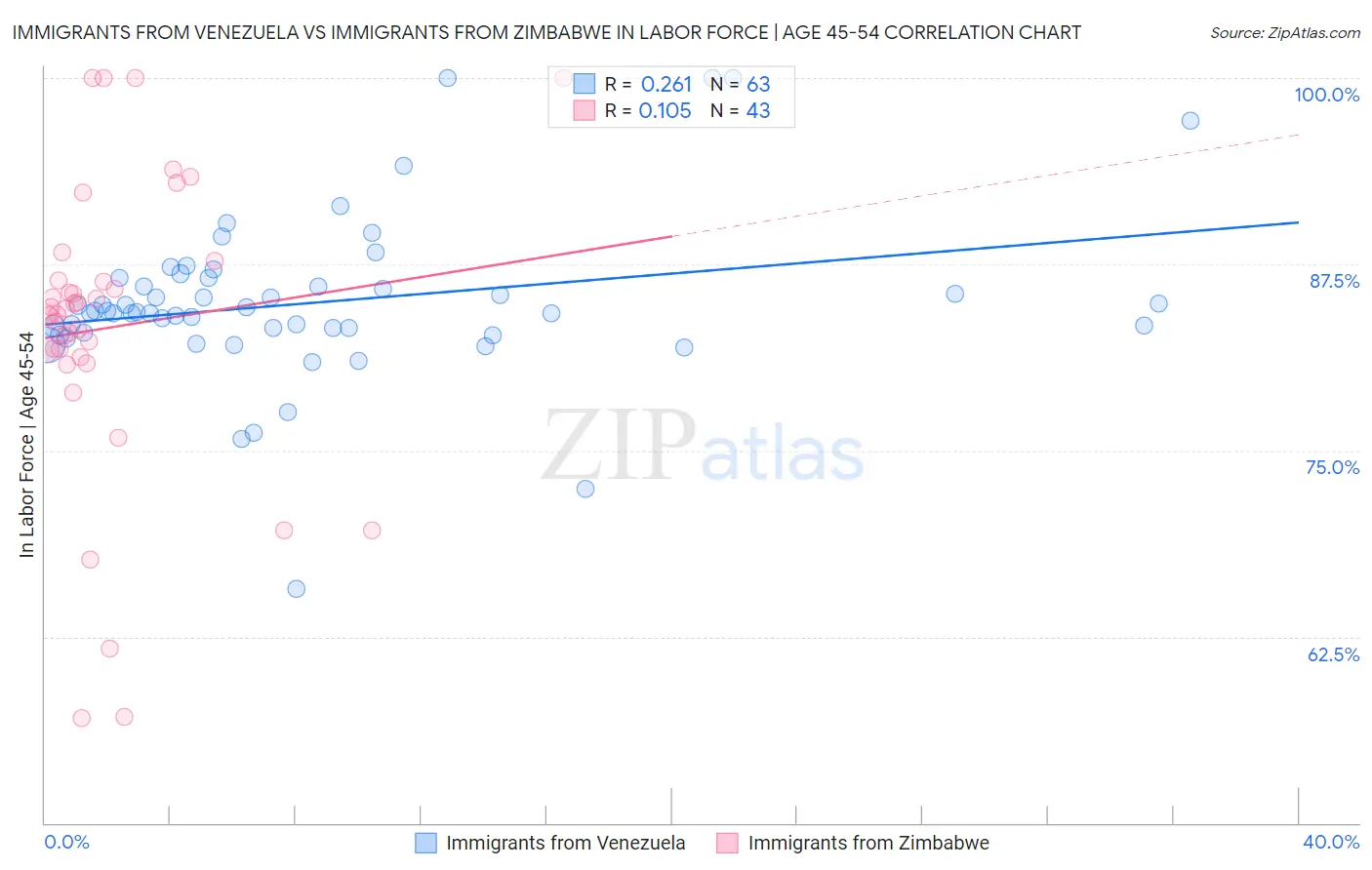 Immigrants from Venezuela vs Immigrants from Zimbabwe In Labor Force | Age 45-54