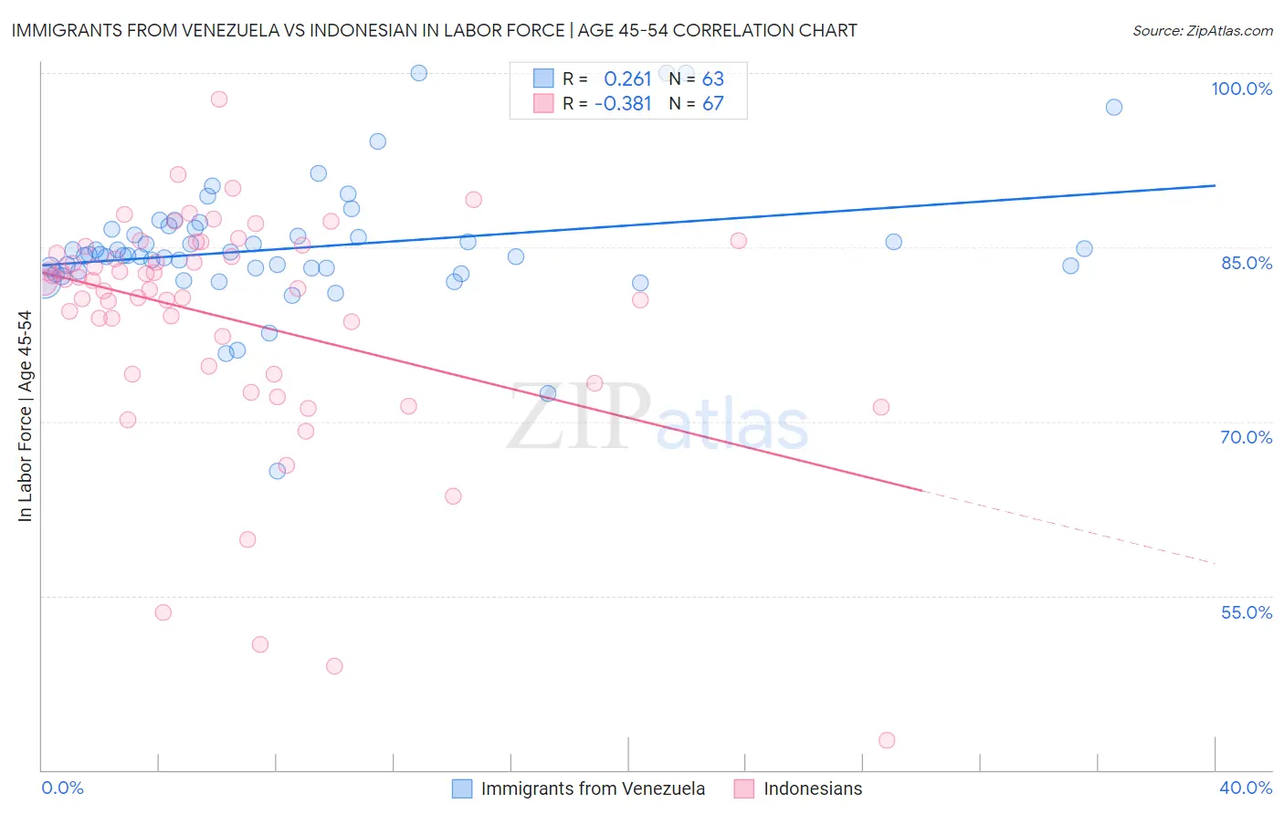 Immigrants from Venezuela vs Indonesian In Labor Force | Age 45-54