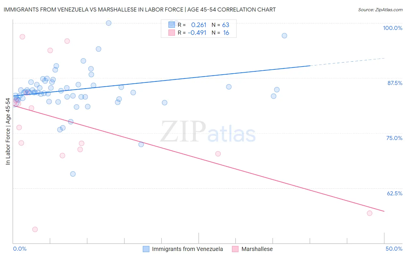 Immigrants from Venezuela vs Marshallese In Labor Force | Age 45-54