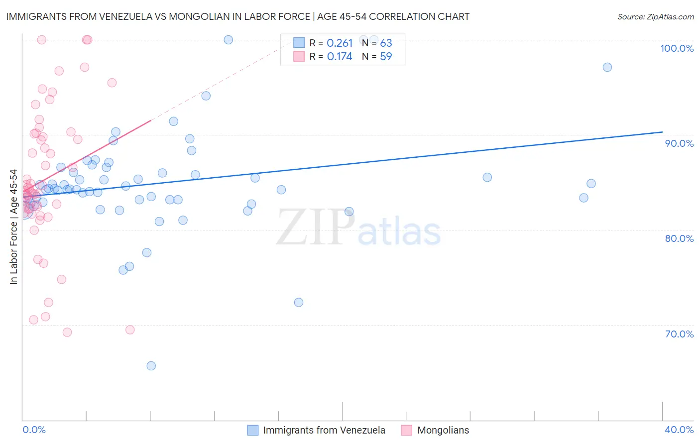 Immigrants from Venezuela vs Mongolian In Labor Force | Age 45-54