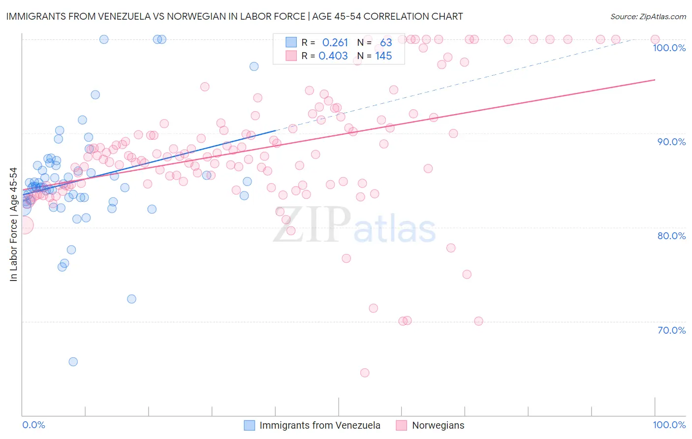 Immigrants from Venezuela vs Norwegian In Labor Force | Age 45-54