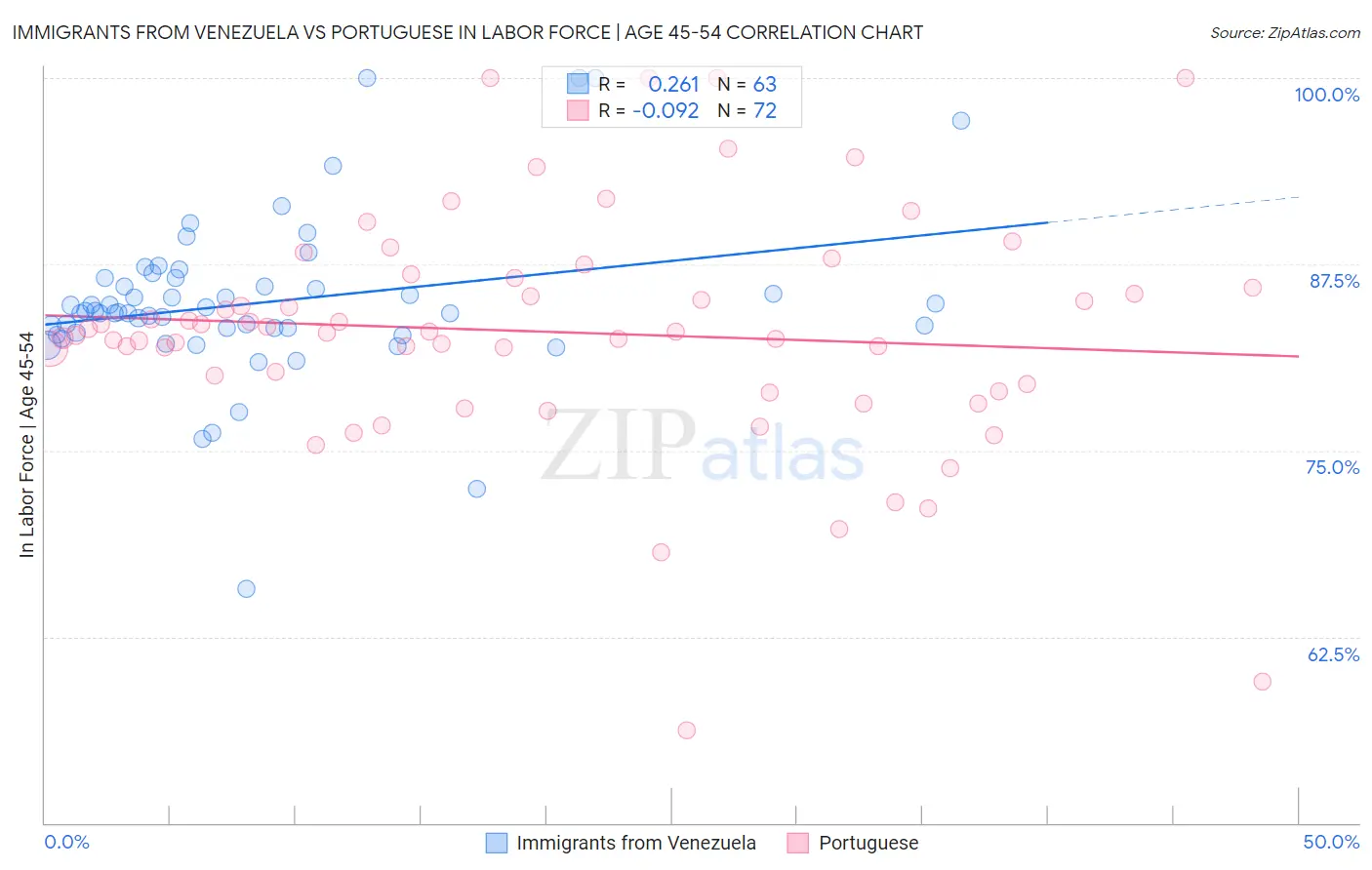 Immigrants from Venezuela vs Portuguese In Labor Force | Age 45-54