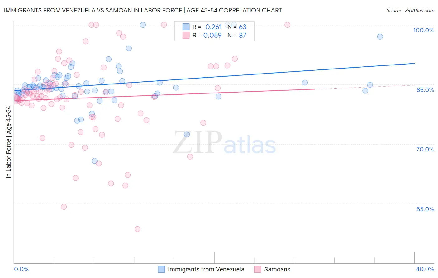 Immigrants from Venezuela vs Samoan In Labor Force | Age 45-54