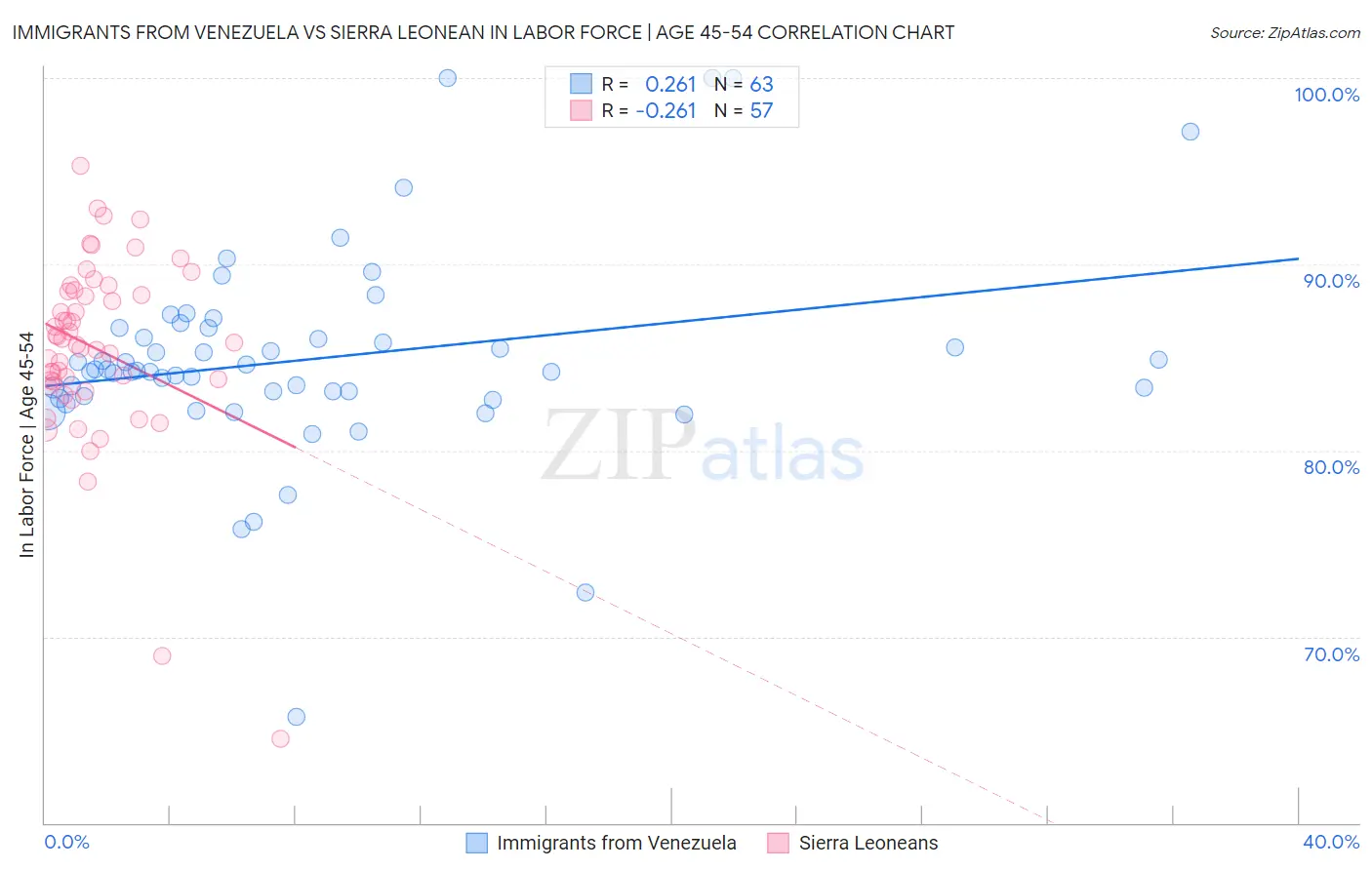 Immigrants from Venezuela vs Sierra Leonean In Labor Force | Age 45-54