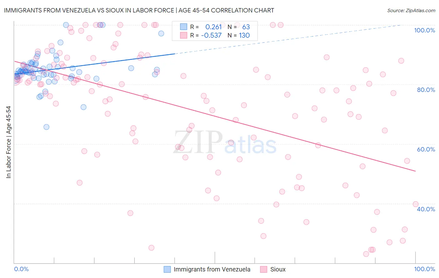 Immigrants from Venezuela vs Sioux In Labor Force | Age 45-54