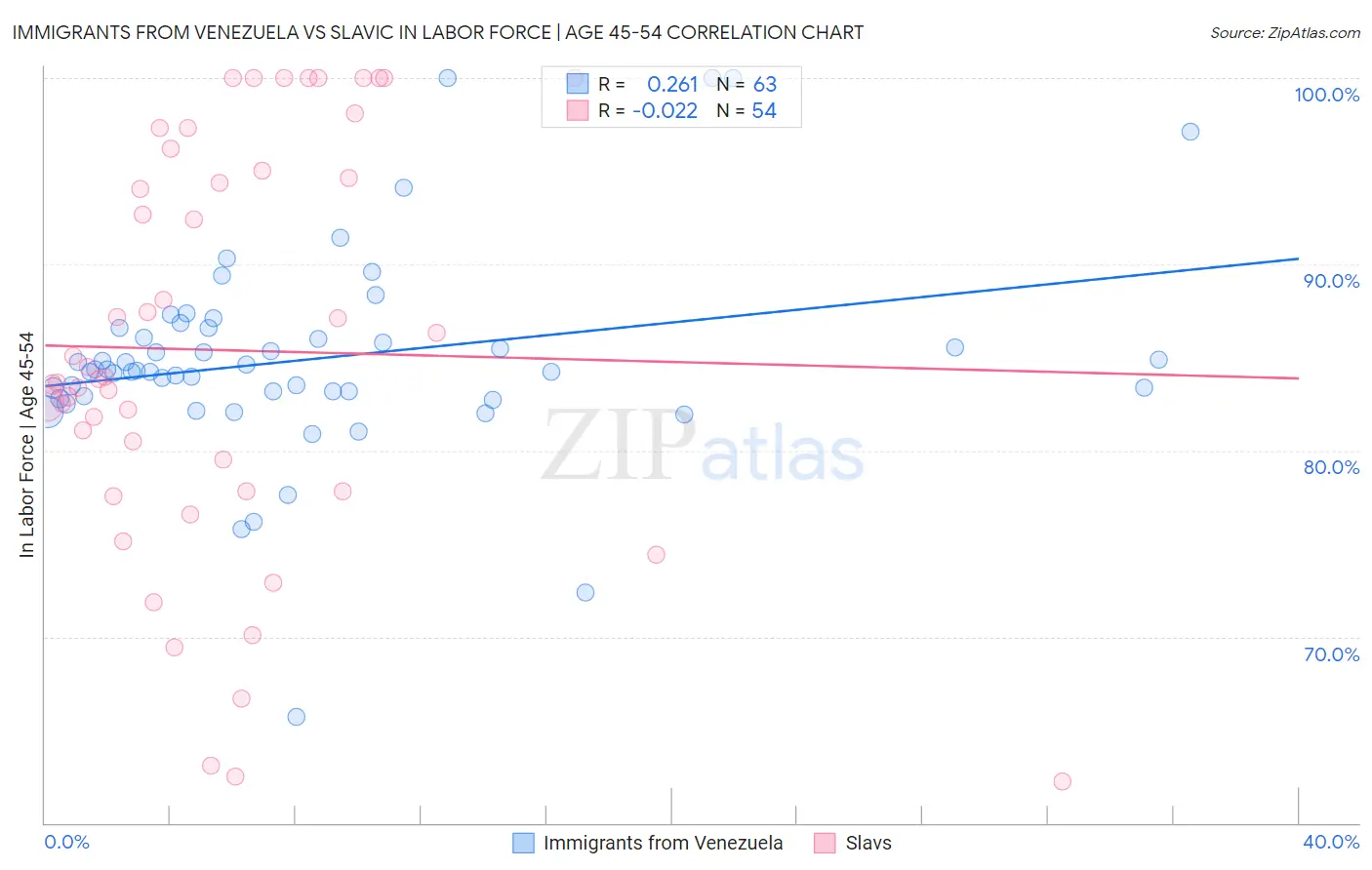 Immigrants from Venezuela vs Slavic In Labor Force | Age 45-54