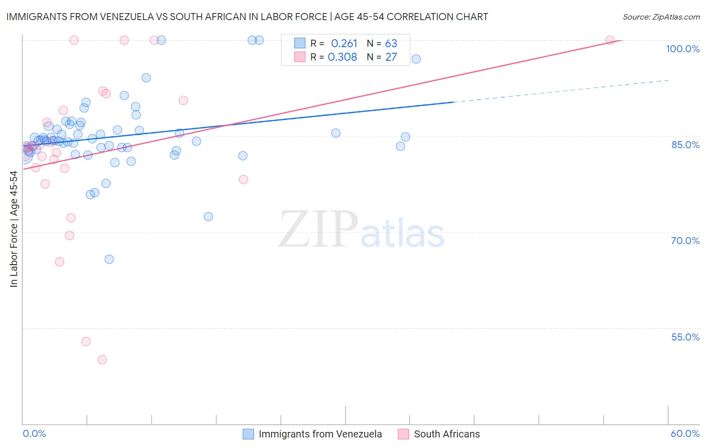 Immigrants from Venezuela vs South African In Labor Force | Age 45-54