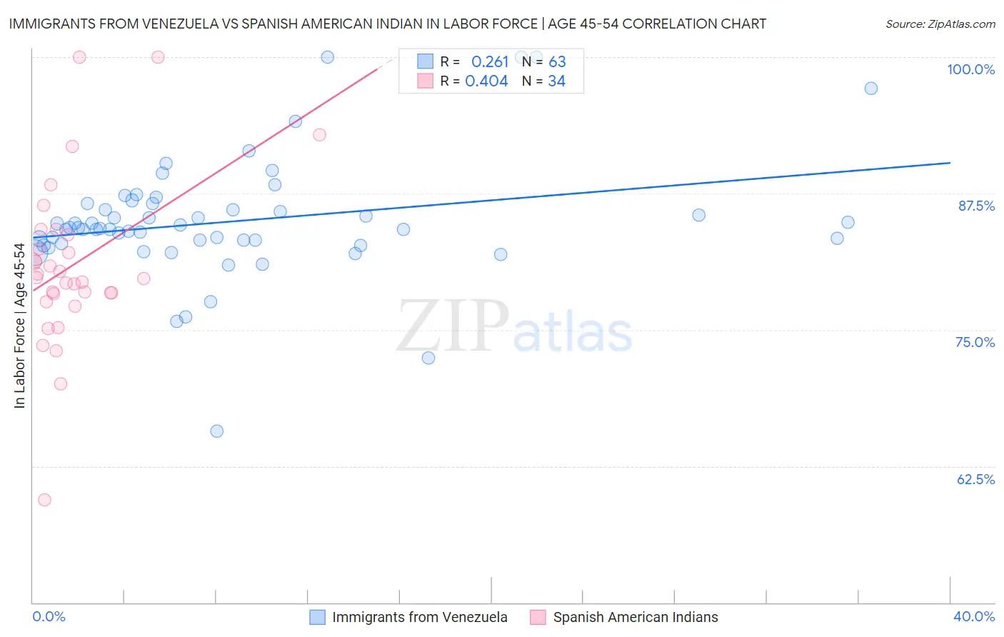 Immigrants from Venezuela vs Spanish American Indian In Labor Force | Age 45-54