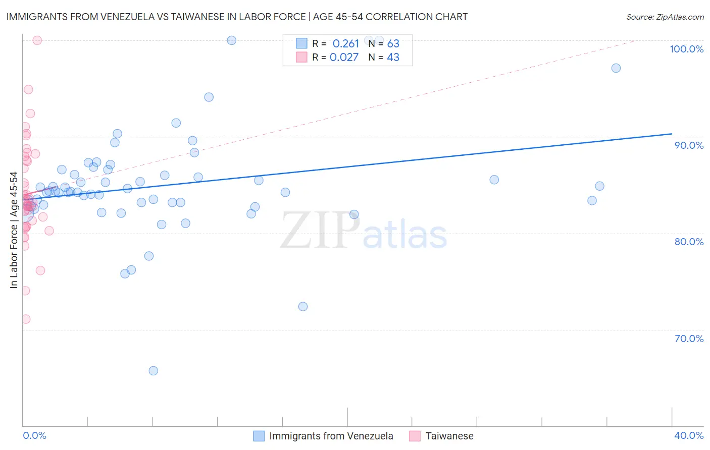 Immigrants from Venezuela vs Taiwanese In Labor Force | Age 45-54