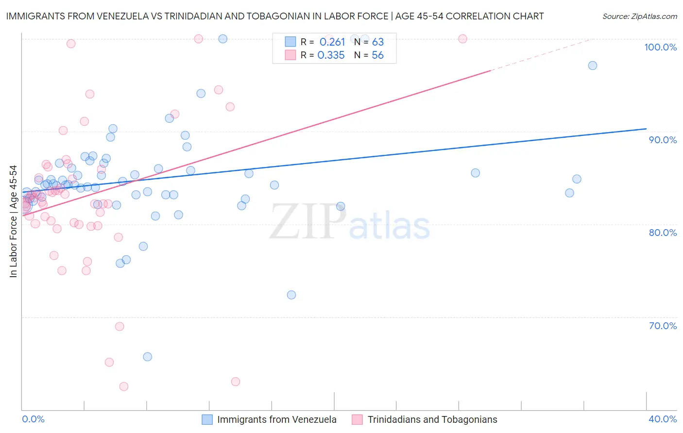 Immigrants from Venezuela vs Trinidadian and Tobagonian In Labor Force | Age 45-54