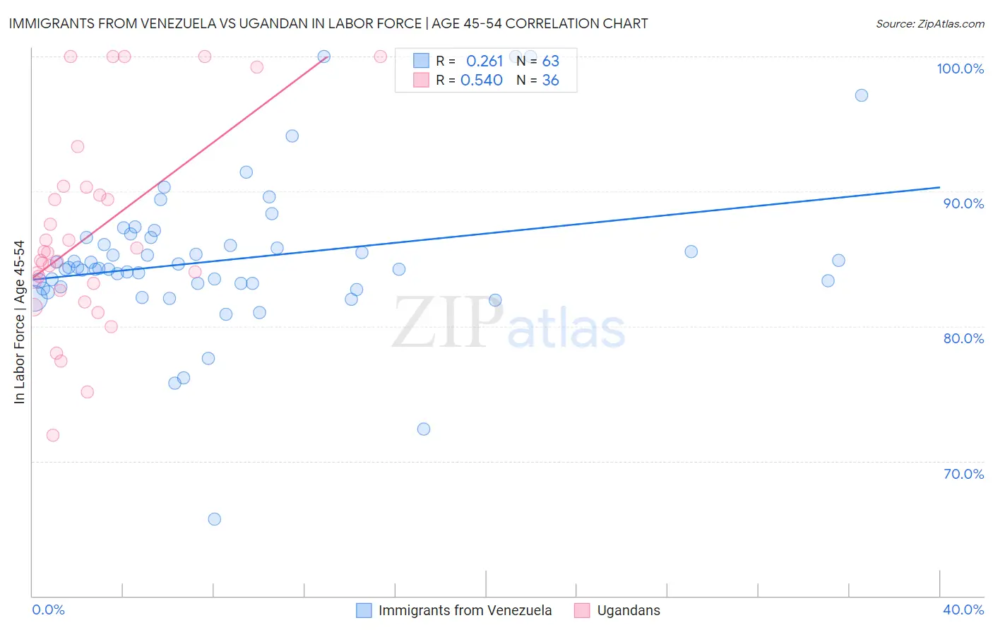 Immigrants from Venezuela vs Ugandan In Labor Force | Age 45-54