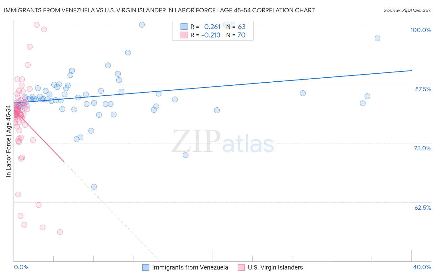 Immigrants from Venezuela vs U.S. Virgin Islander In Labor Force | Age 45-54