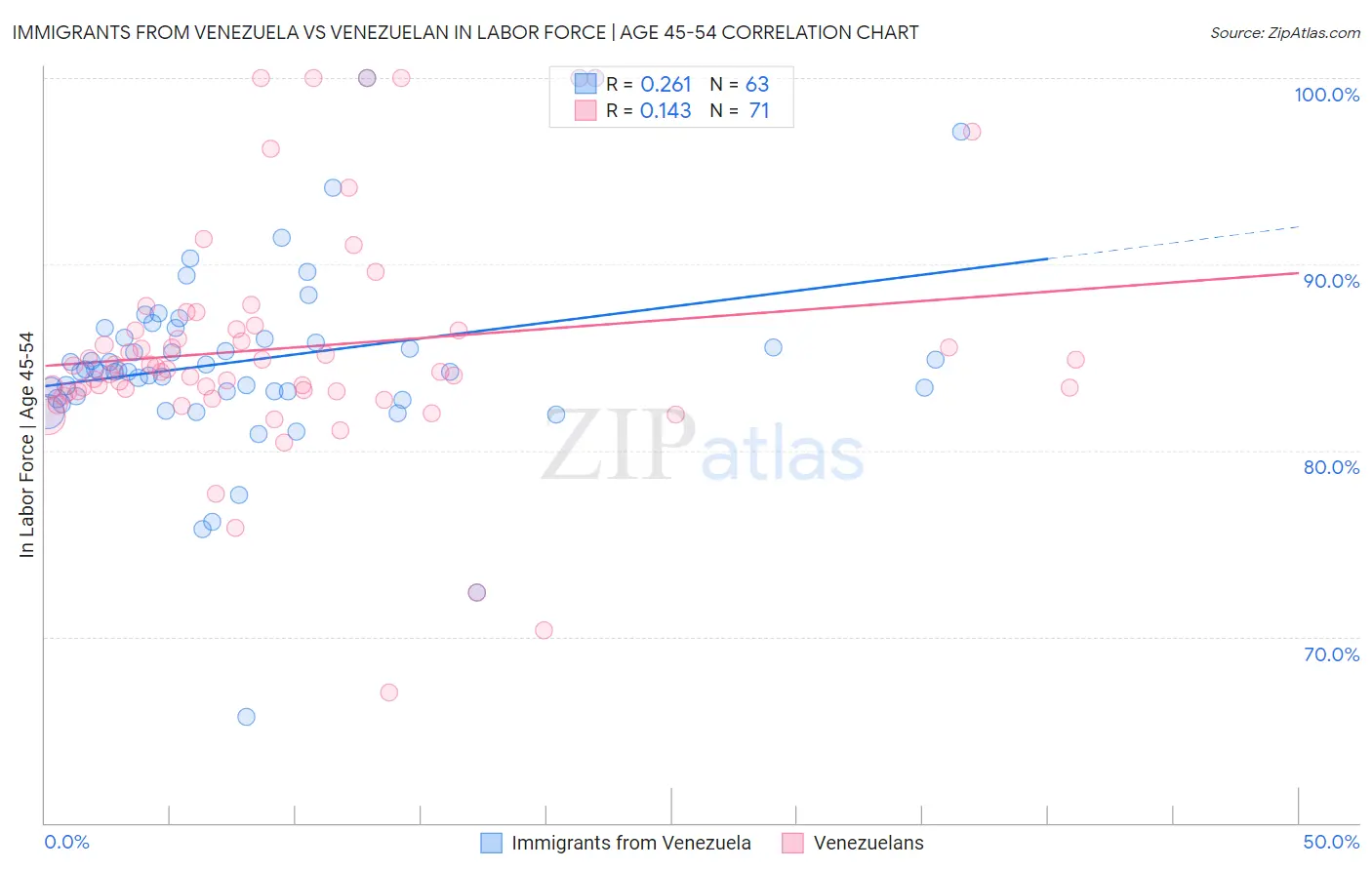 Immigrants from Venezuela vs Venezuelan In Labor Force | Age 45-54