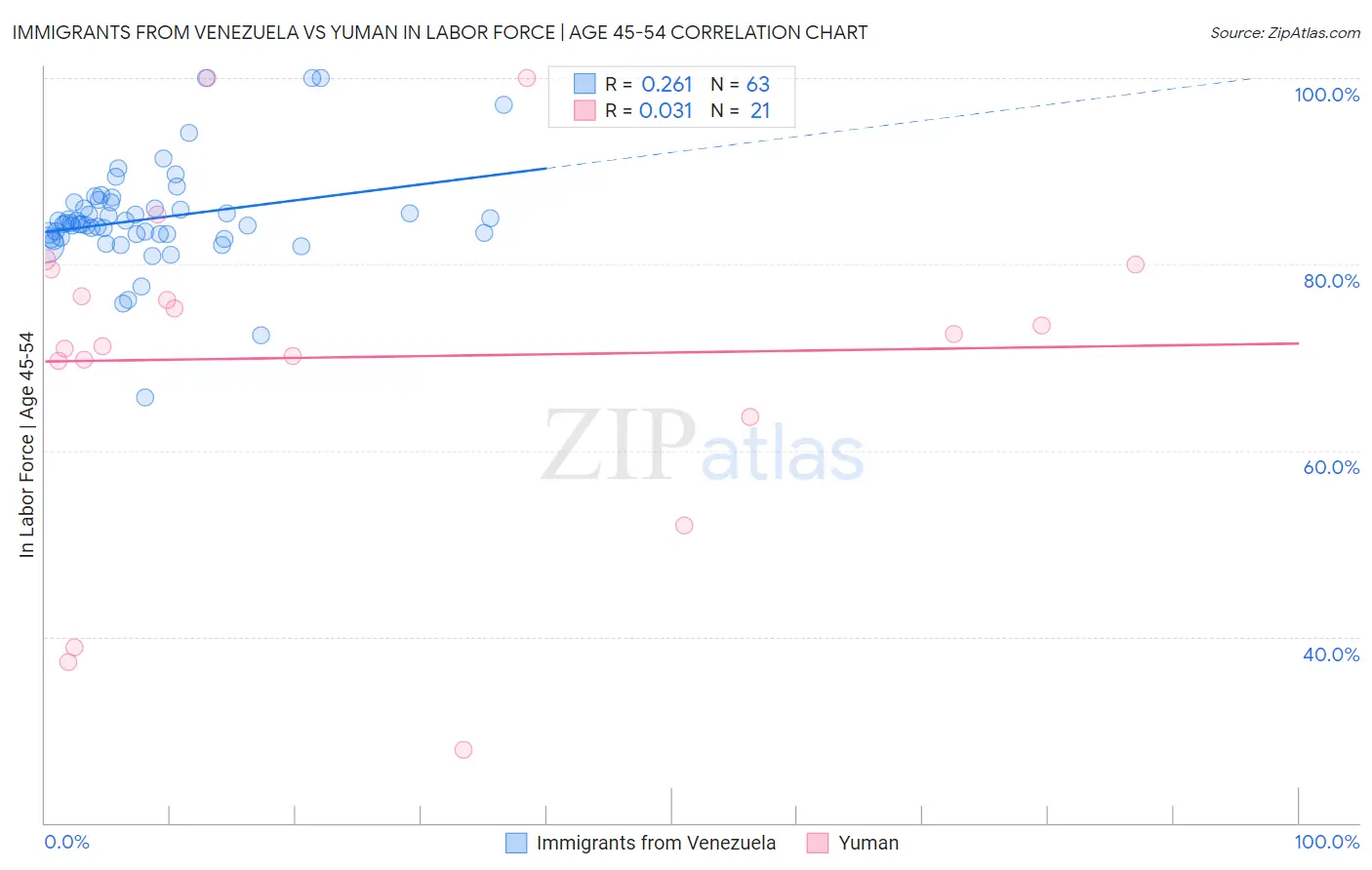 Immigrants from Venezuela vs Yuman In Labor Force | Age 45-54