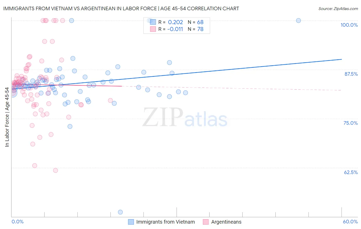 Immigrants from Vietnam vs Argentinean In Labor Force | Age 45-54