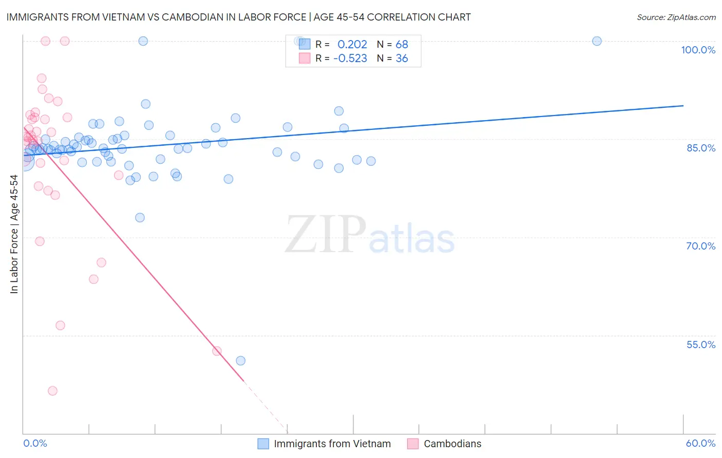 Immigrants from Vietnam vs Cambodian In Labor Force | Age 45-54