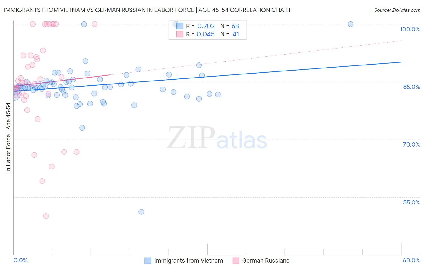 Immigrants from Vietnam vs German Russian In Labor Force | Age 45-54