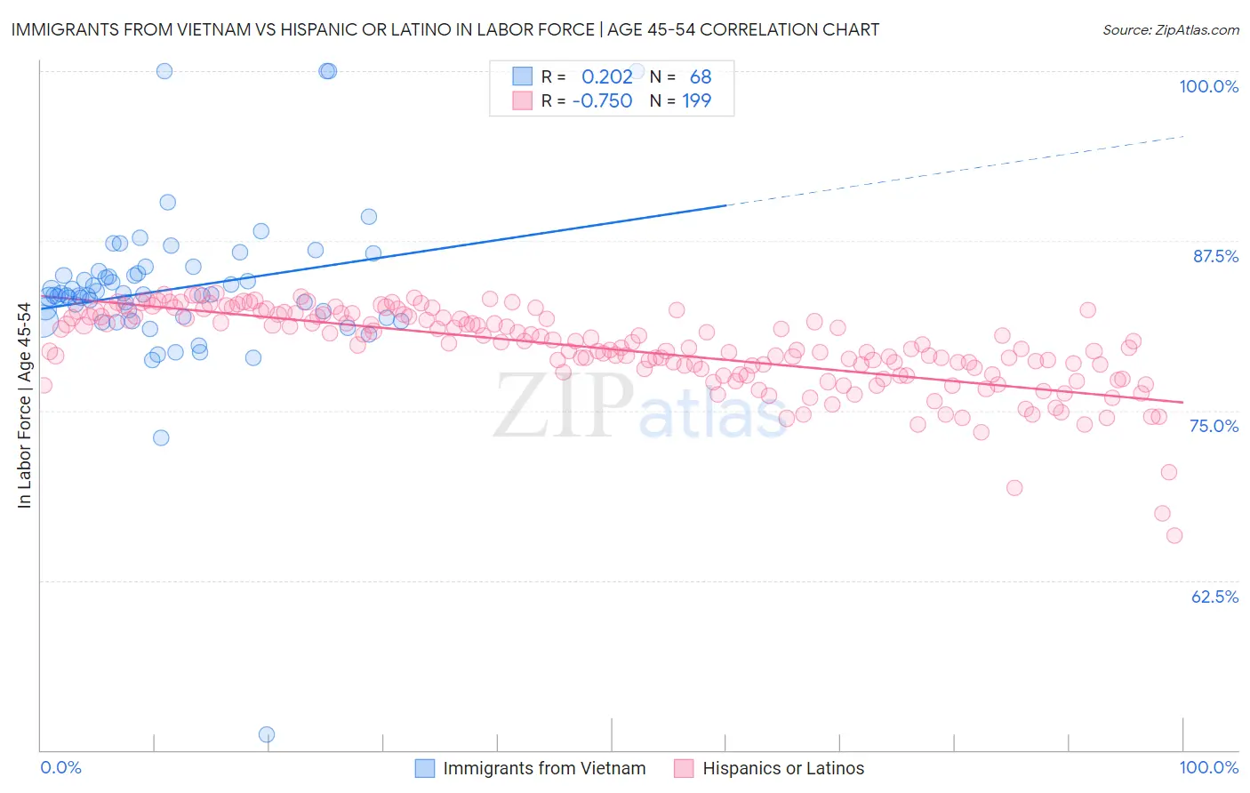 Immigrants from Vietnam vs Hispanic or Latino In Labor Force | Age 45-54