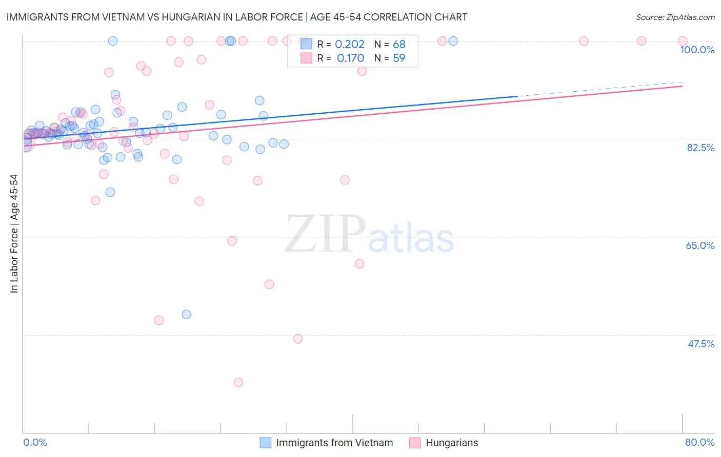 Immigrants from Vietnam vs Hungarian In Labor Force | Age 45-54