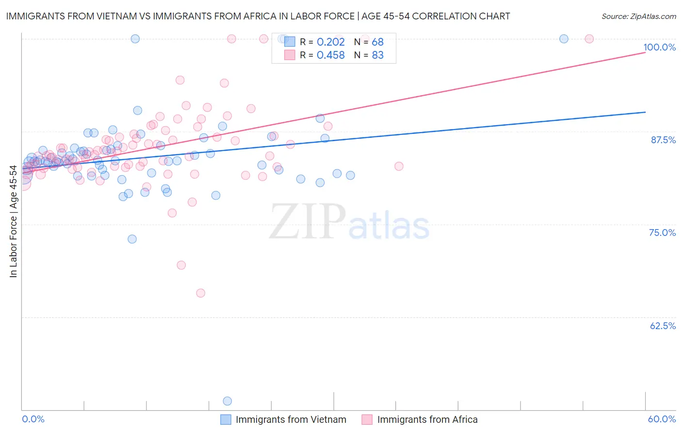 Immigrants from Vietnam vs Immigrants from Africa In Labor Force | Age 45-54