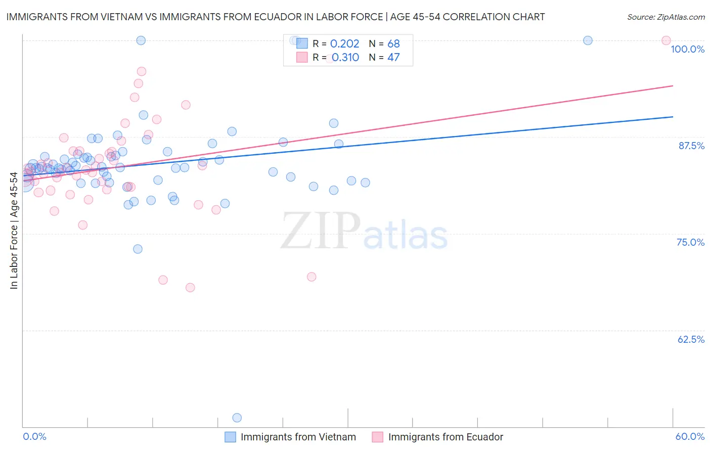 Immigrants from Vietnam vs Immigrants from Ecuador In Labor Force | Age 45-54