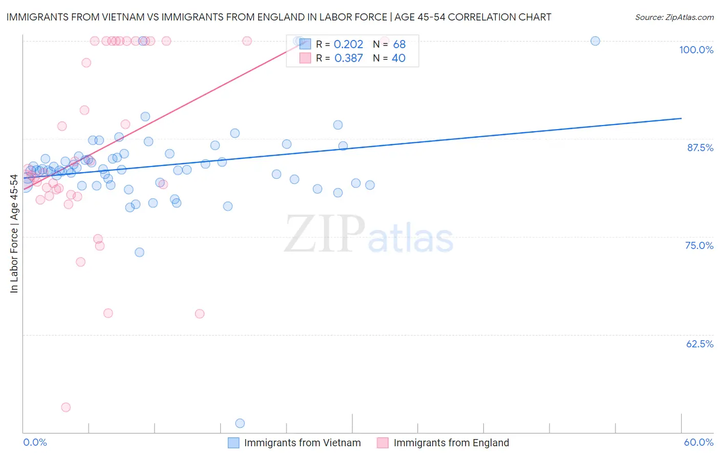 Immigrants from Vietnam vs Immigrants from England In Labor Force | Age 45-54