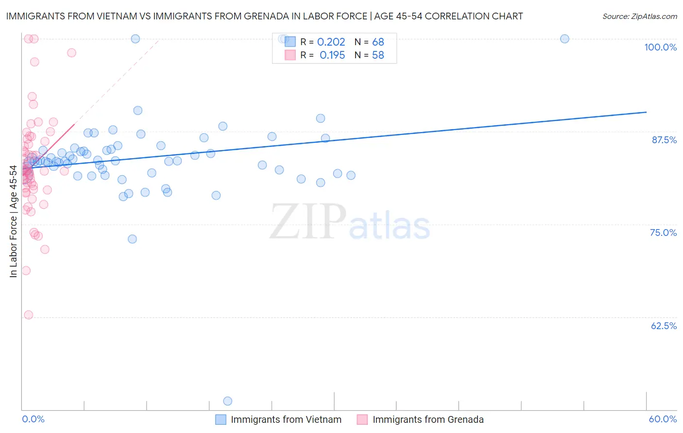 Immigrants from Vietnam vs Immigrants from Grenada In Labor Force | Age 45-54