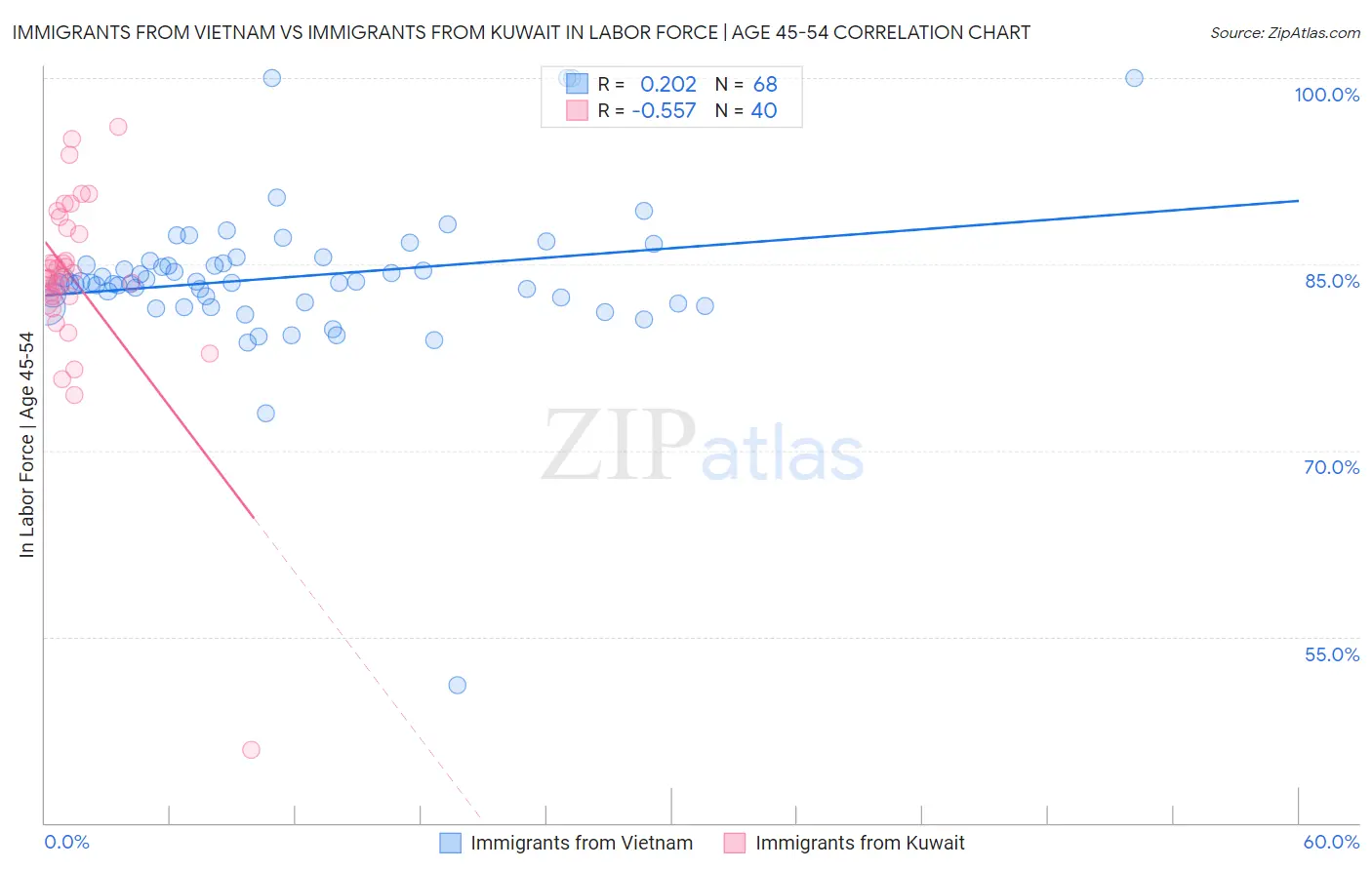 Immigrants from Vietnam vs Immigrants from Kuwait In Labor Force | Age 45-54