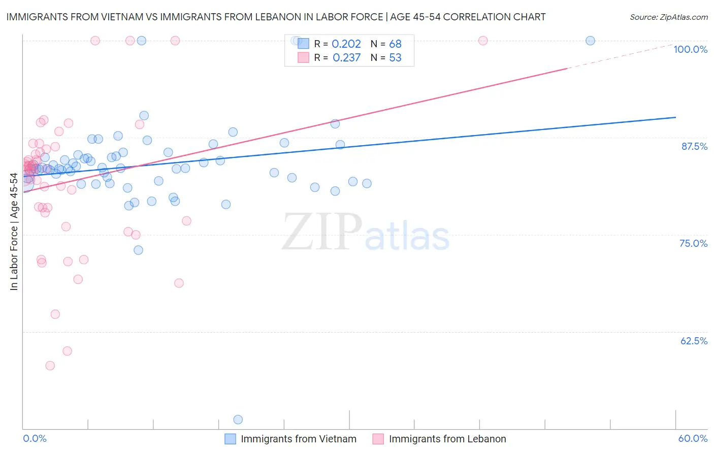 Immigrants from Vietnam vs Immigrants from Lebanon In Labor Force | Age 45-54