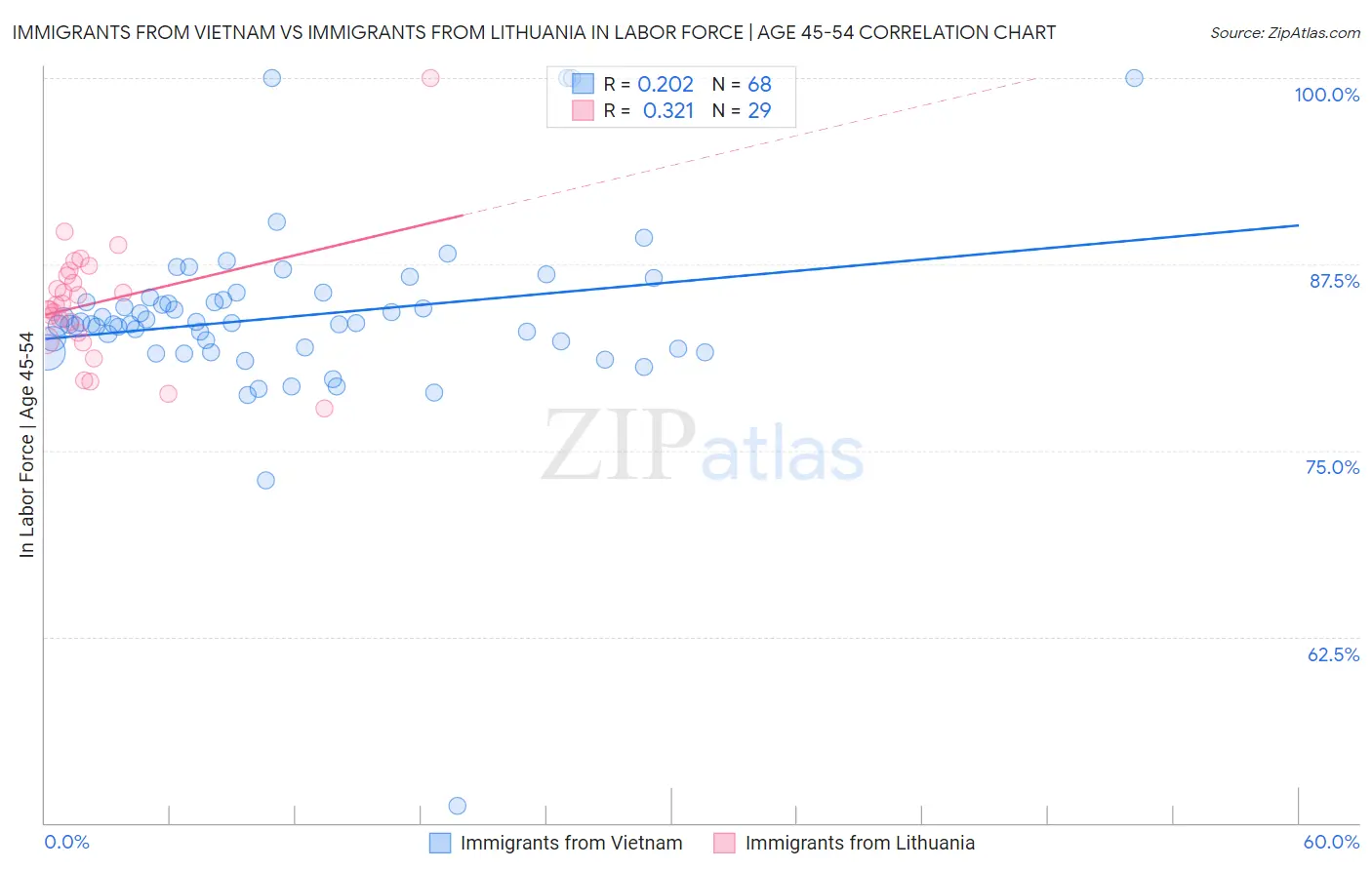 Immigrants from Vietnam vs Immigrants from Lithuania In Labor Force | Age 45-54