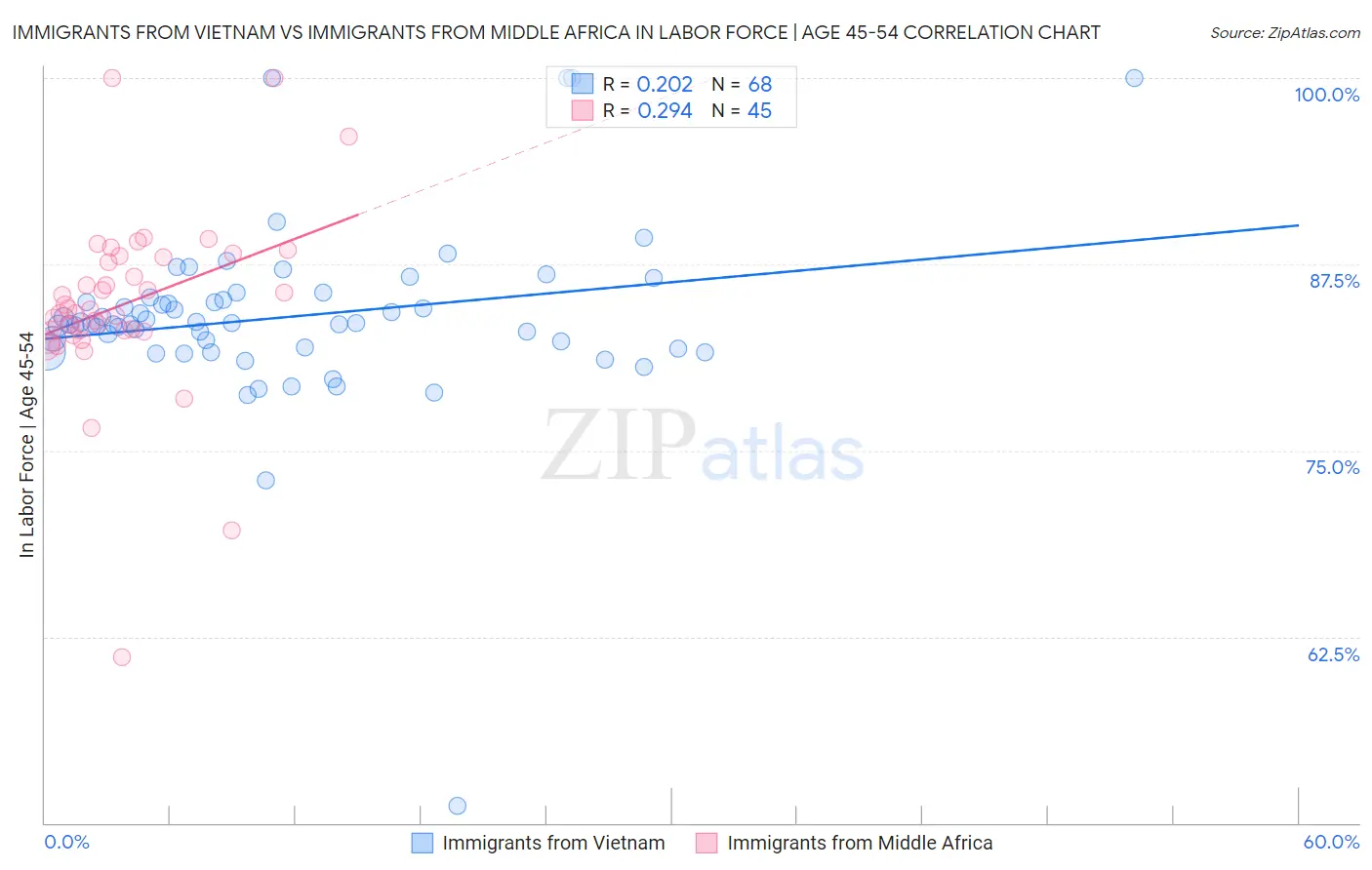 Immigrants from Vietnam vs Immigrants from Middle Africa In Labor Force | Age 45-54