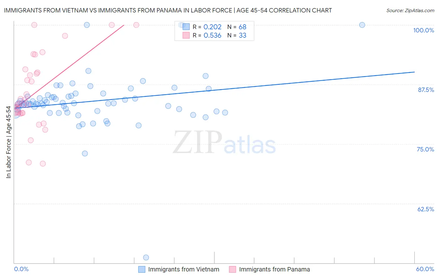 Immigrants from Vietnam vs Immigrants from Panama In Labor Force | Age 45-54