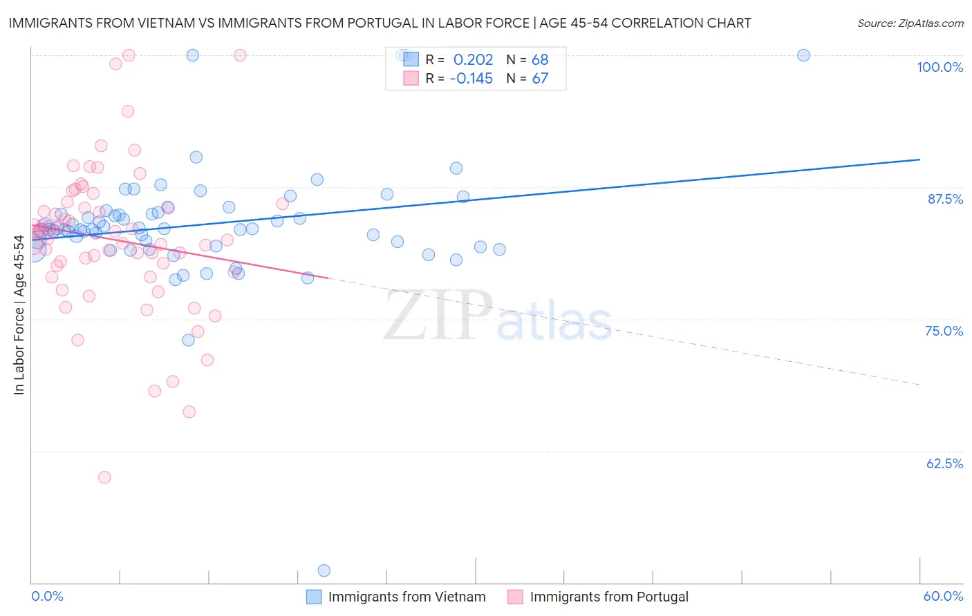 Immigrants from Vietnam vs Immigrants from Portugal In Labor Force | Age 45-54
