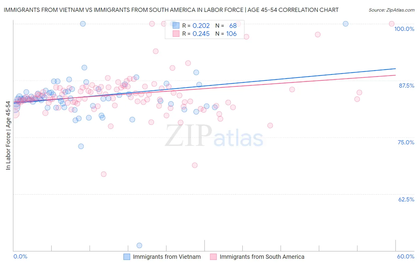 Immigrants from Vietnam vs Immigrants from South America In Labor Force | Age 45-54