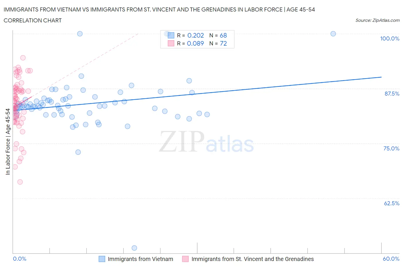 Immigrants from Vietnam vs Immigrants from St. Vincent and the Grenadines In Labor Force | Age 45-54