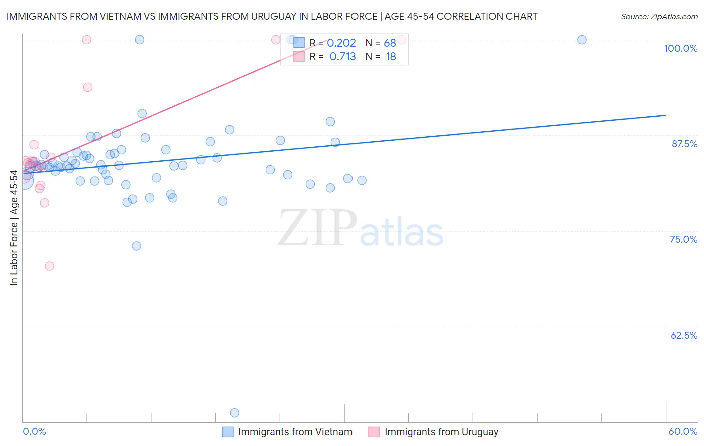 Immigrants from Vietnam vs Immigrants from Uruguay In Labor Force | Age 45-54