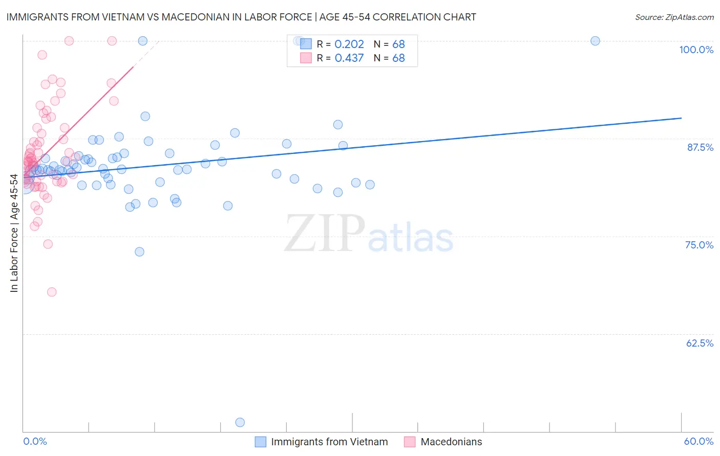 Immigrants from Vietnam vs Macedonian In Labor Force | Age 45-54