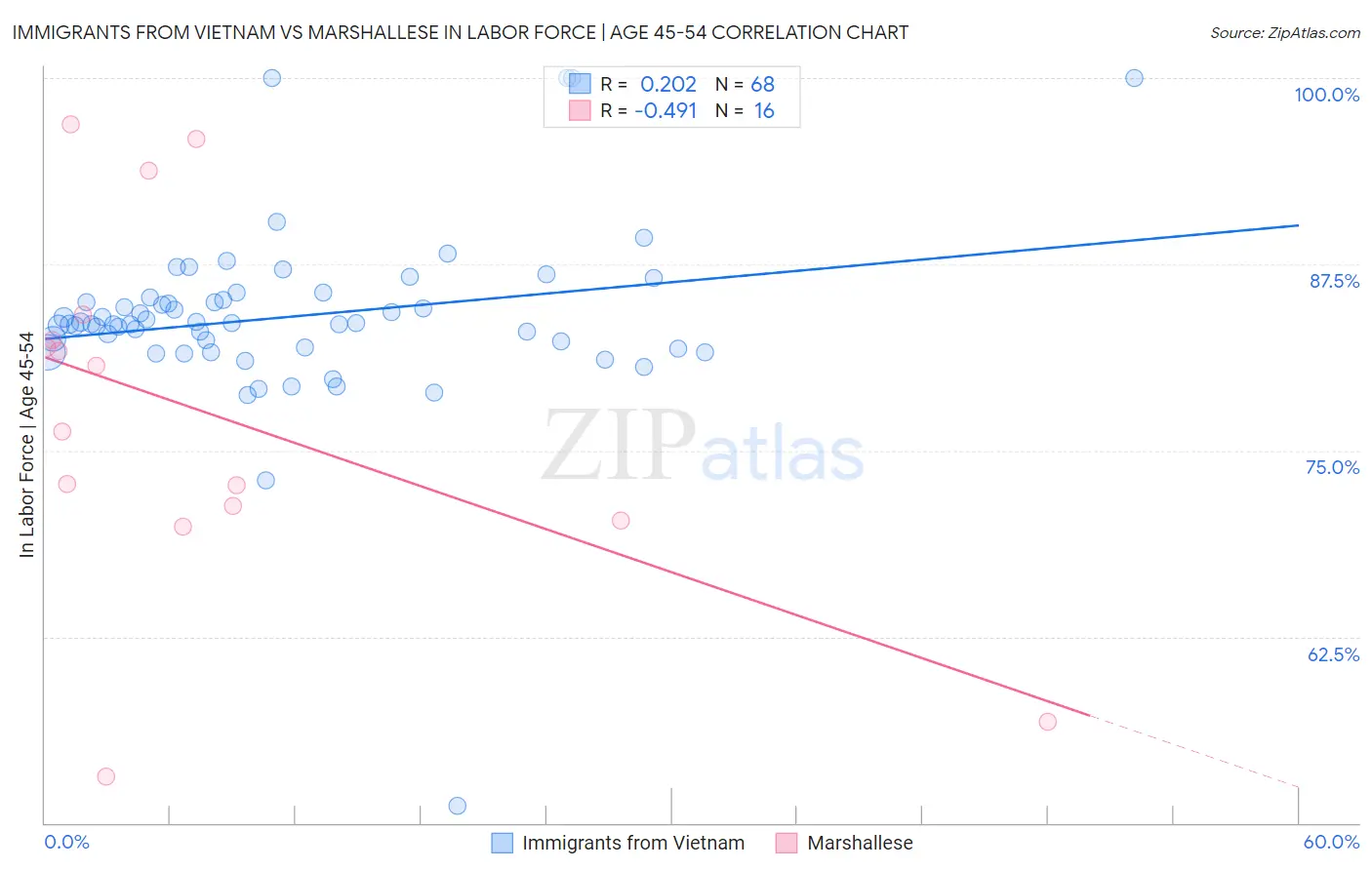 Immigrants from Vietnam vs Marshallese In Labor Force | Age 45-54