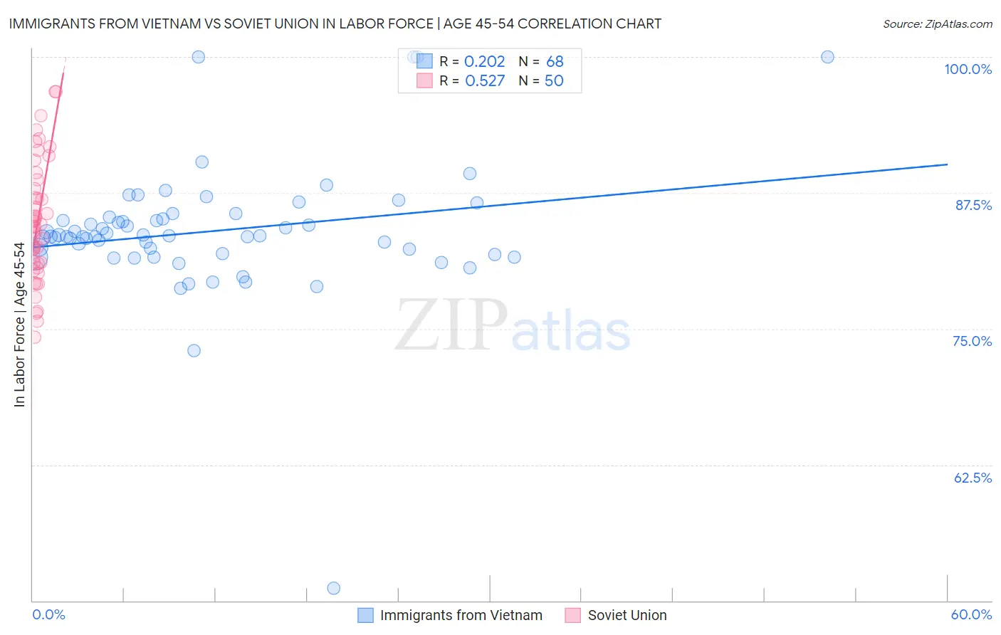 Immigrants from Vietnam vs Soviet Union In Labor Force | Age 45-54