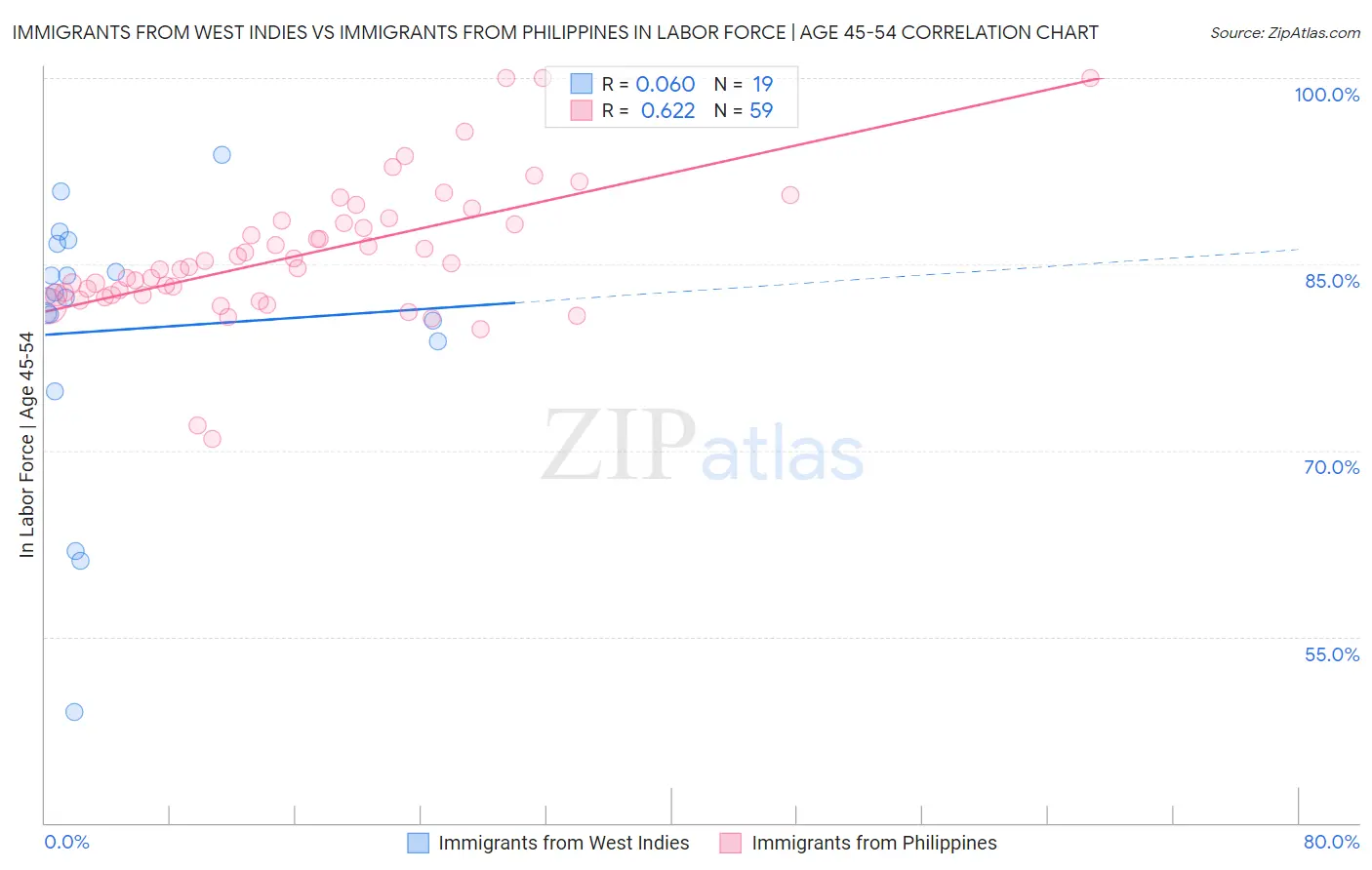 Immigrants from West Indies vs Immigrants from Philippines In Labor Force | Age 45-54