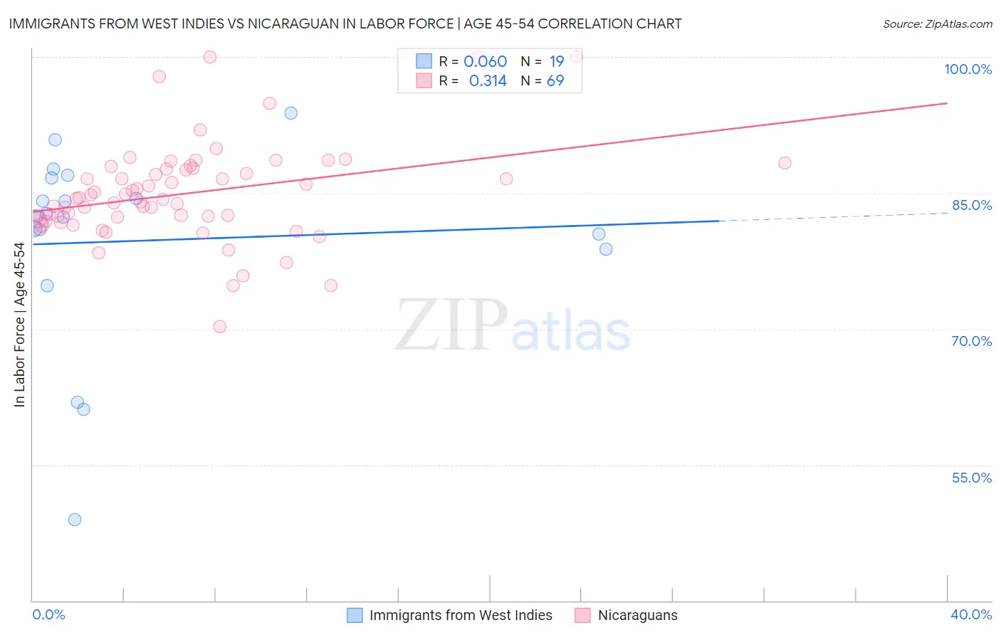 Immigrants from West Indies vs Nicaraguan In Labor Force | Age 45-54