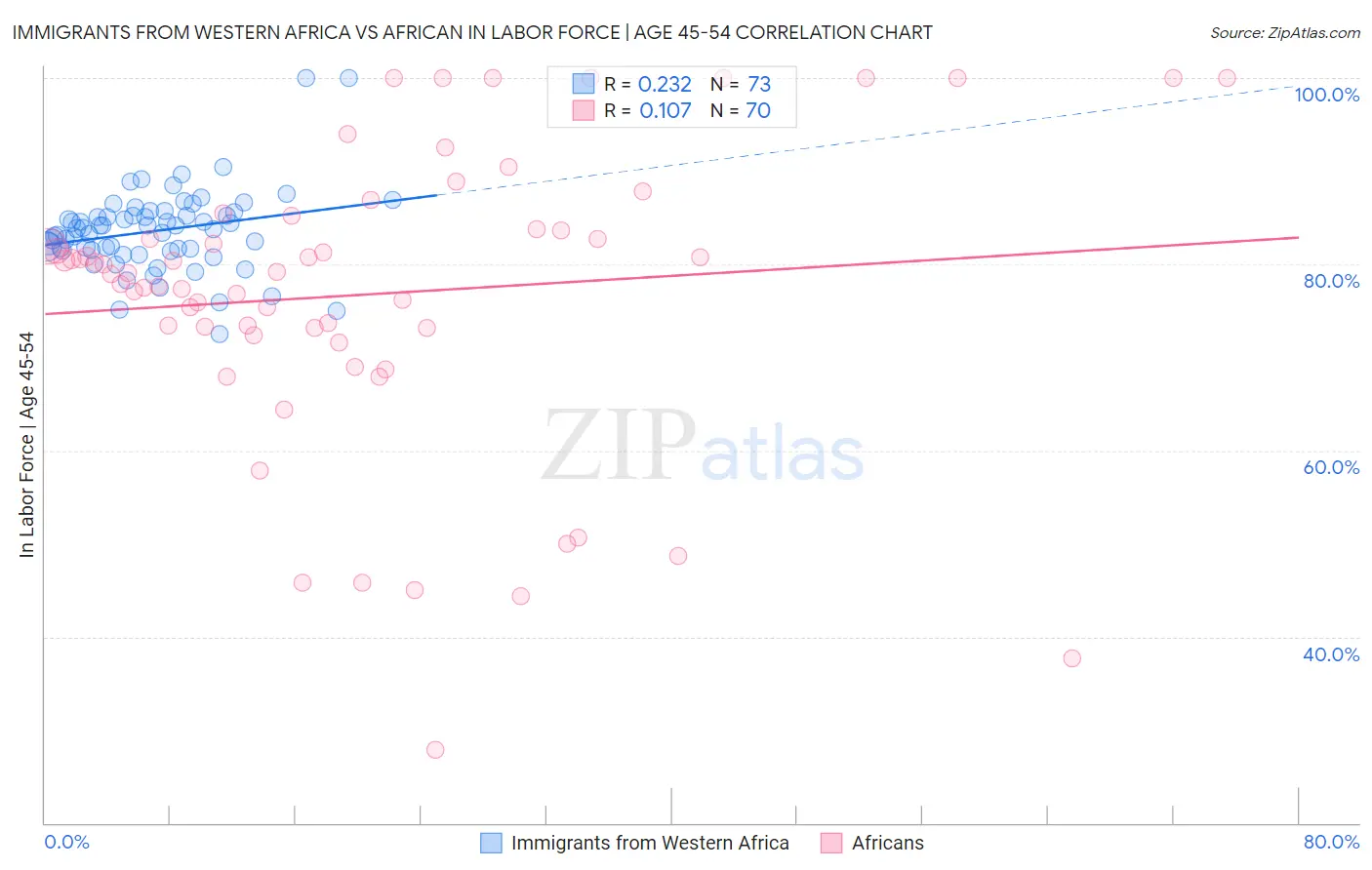 Immigrants from Western Africa vs African In Labor Force | Age 45-54